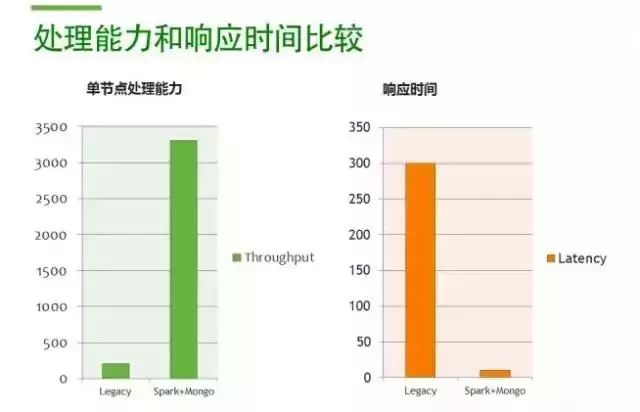 大数据 | MongoDB + Spark: 完整的大数据解决方案