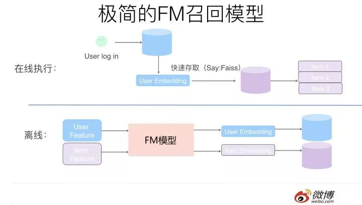 推荐系统召回四模型之：全能的FM模型