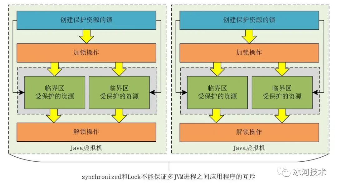 【高并发】高并发分布式锁架构解密，不是所有的锁都是分布式锁！！