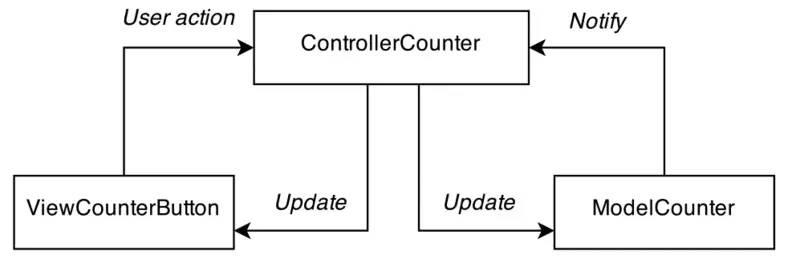 GUI应用程序架构的十年变迁：MVC,MVP,MVVM,Unidirectional,Clean