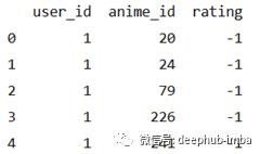 推荐系统基础:使用PyTorch进行矩阵分解进行动漫的推荐