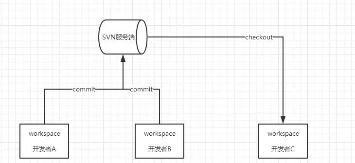 Git和SVN的区别