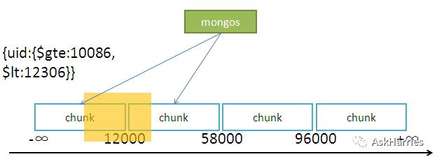 mongodb sharding原理分析