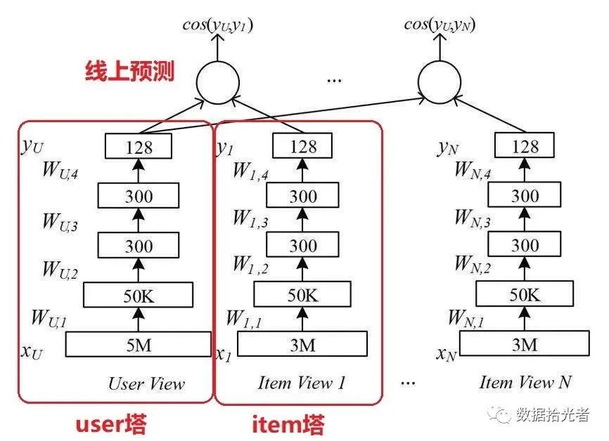 推荐系统中不得不说的DSSM双塔模型