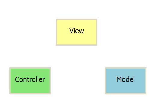 MVC，MVP 和 MVVM 的图示