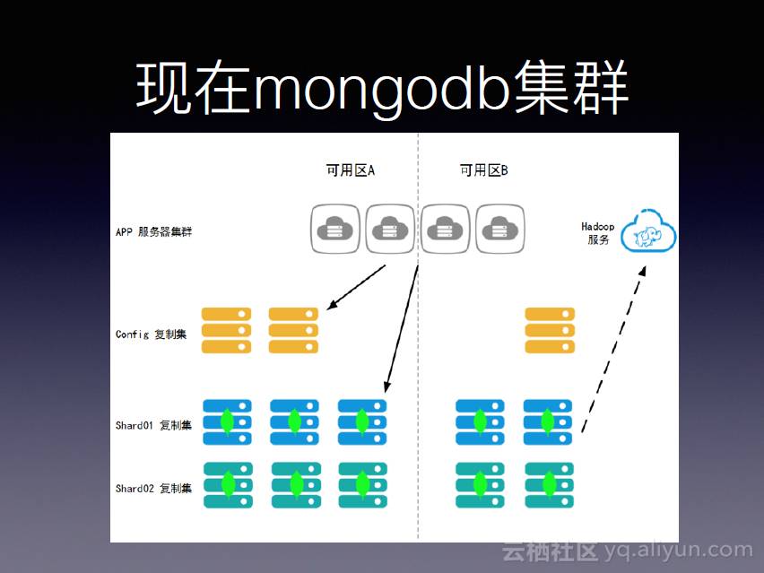 MongoDB使用实践：妈妈帮平台技术架构