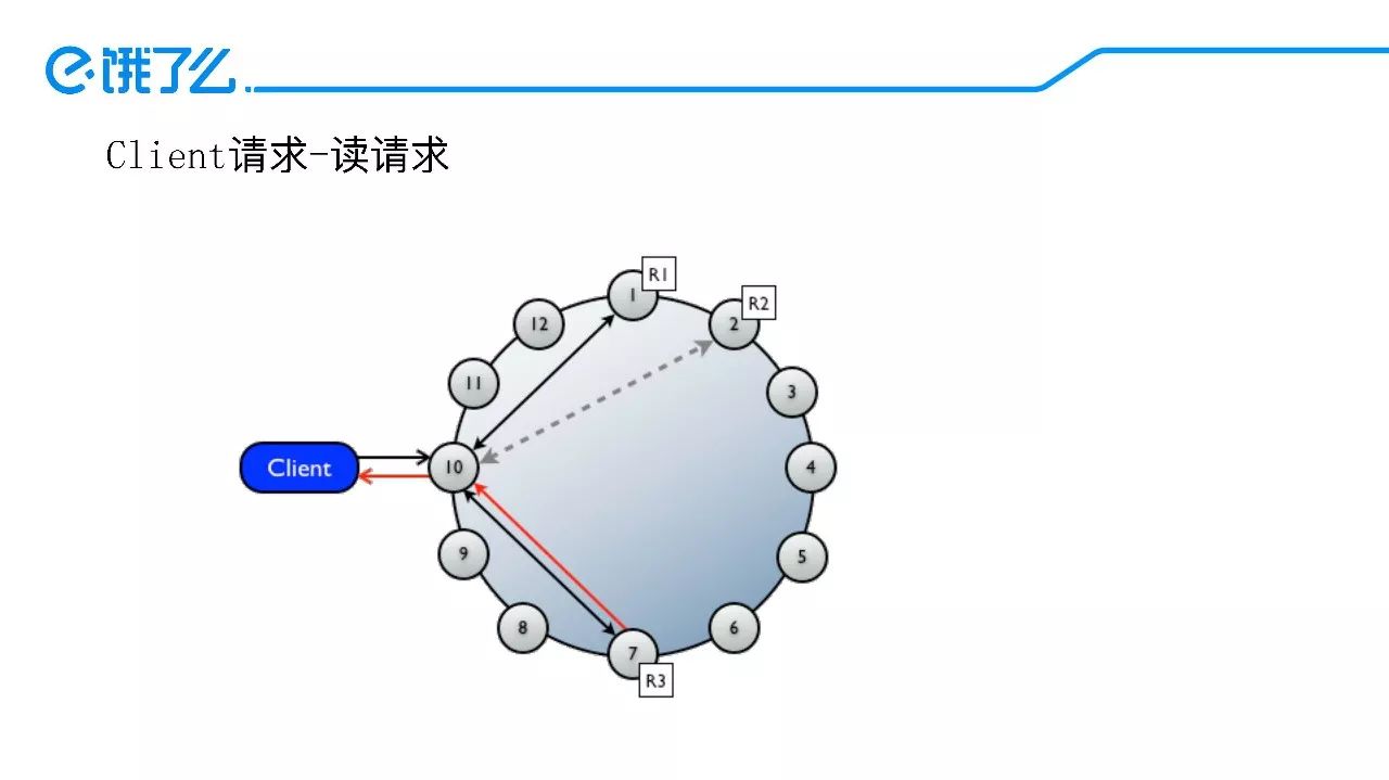 当Facebook创造的cassandra遇上饿了么