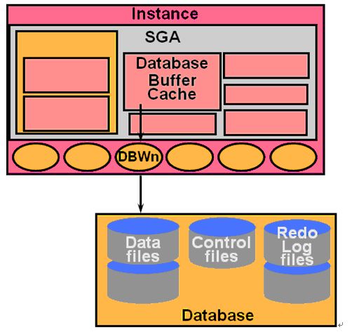 一篇掌握MySQL ，Oracle和PostgreSQL数据库体系架构