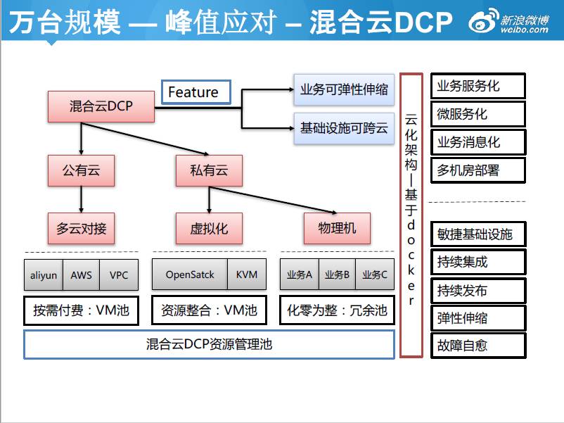 新浪微博平台自动化运维演进之路