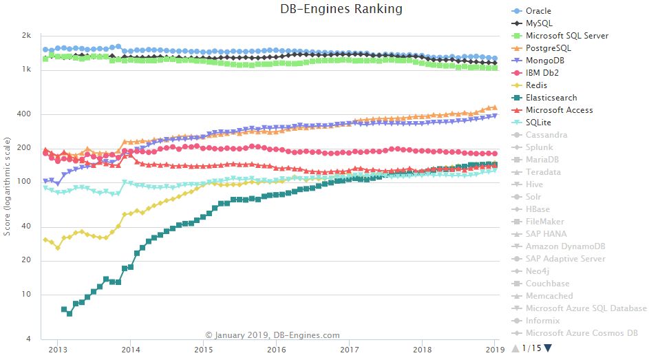 实至名归，PostgreSQL 蝉联“年度数据库”称号