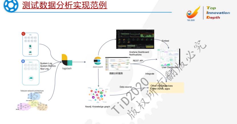 面向智能时代的开放式集成测试框架标准化、服务化，共建测试生态 -彭湃（ITEA technologies Inc 研发总监）