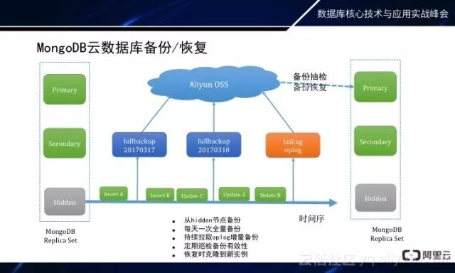 MongoDB秒级备份恢复