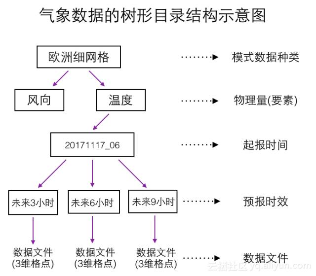 基于云上分布式NoSQL的海量气象数据存储和查询方案