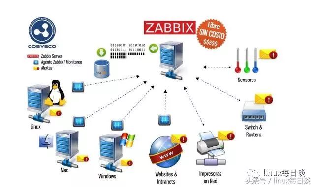 linux系统安装zabbix监控之原理和配置需求