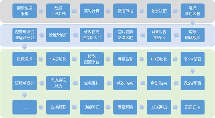 自动化运维原来如此简单之工具建设