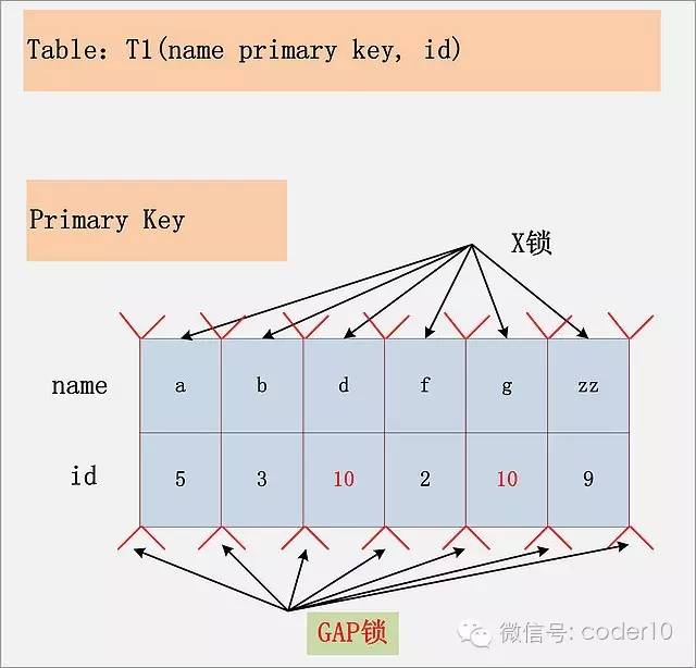 MySQL死锁（2）—加锁处理分析