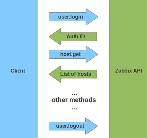 Zabbix v3.0微信报警及API使用