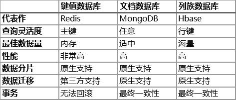 关系型数据库尚能饭否？NoSQL、NewSQL谁能接棒？