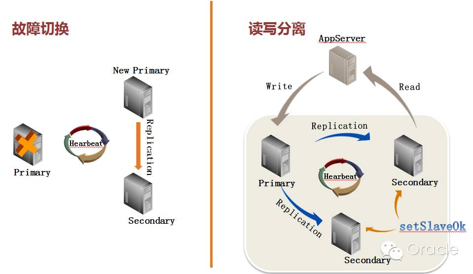 数据库高可用和分区解决方案-MongoDB 篇