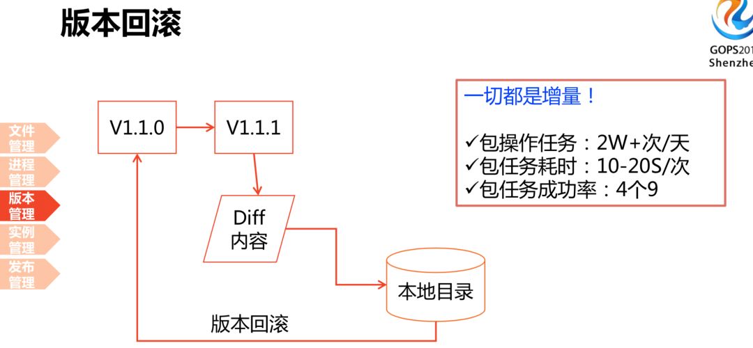 腾讯 QQ 海量业务自动化运维的秘密