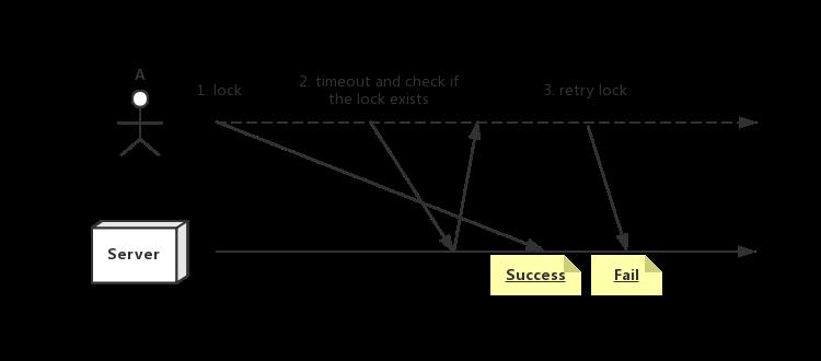 分布式锁的标准解决方案