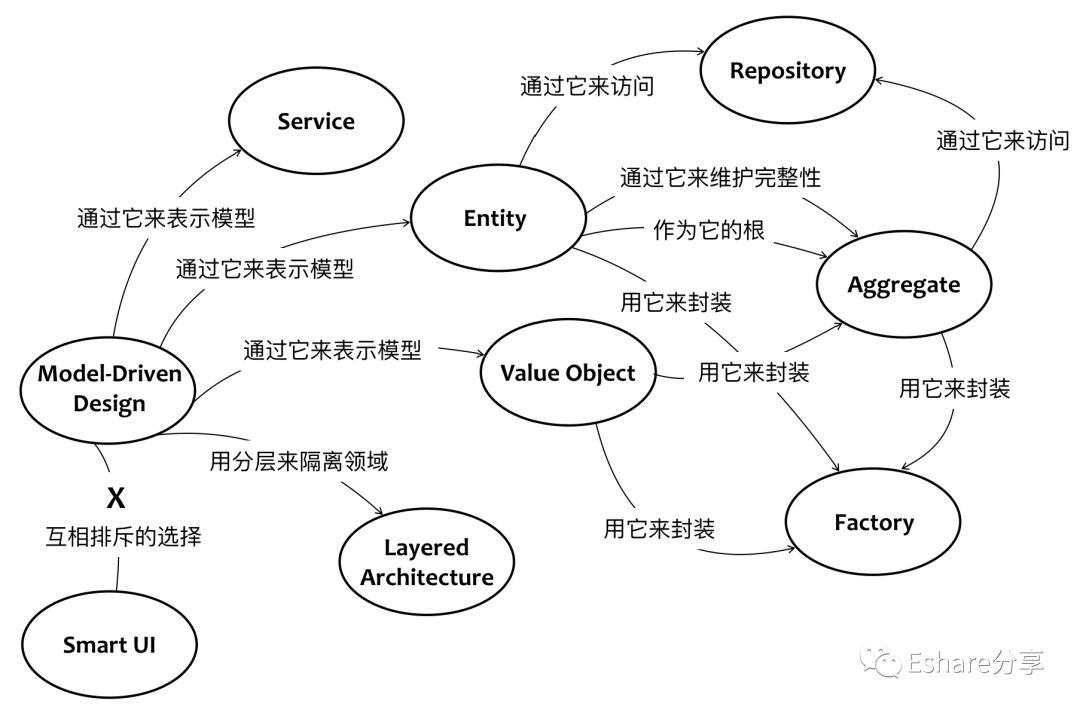 领域驱动设计 | 对软件复杂度的应对学习笔记(一)