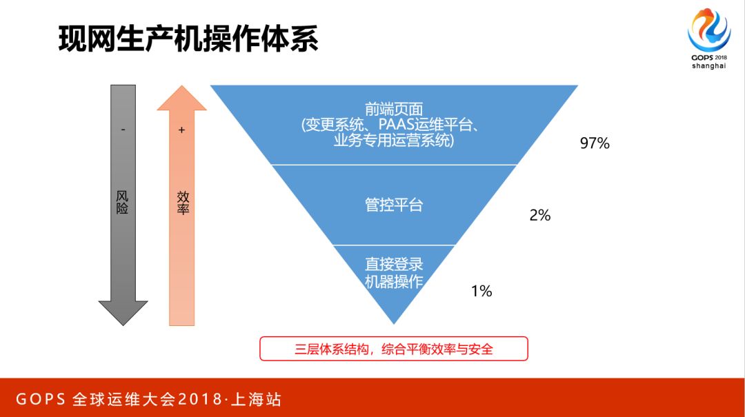 海量存储与 CDN 的自动化运维是这么做到的……