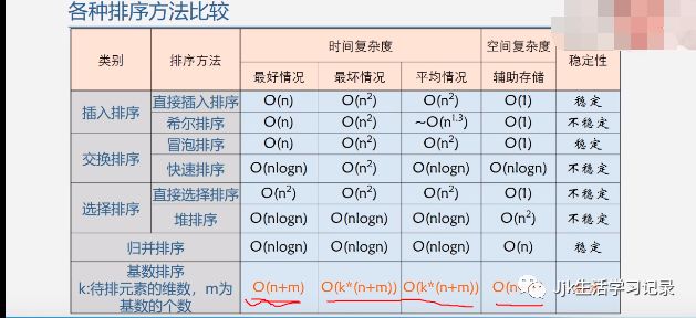 基数排序和各种排序方法的比较