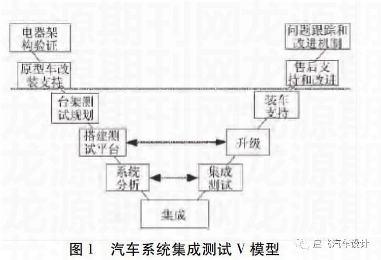 【干货分享】汽车电子电器系统集成测试探讨