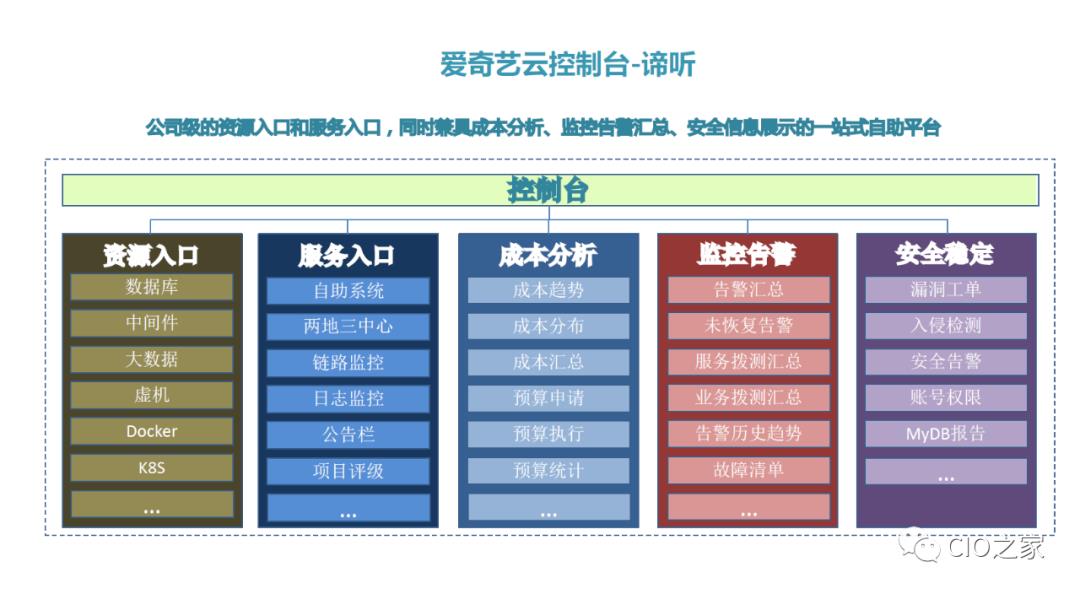 爱奇艺数据库自动化运维之路