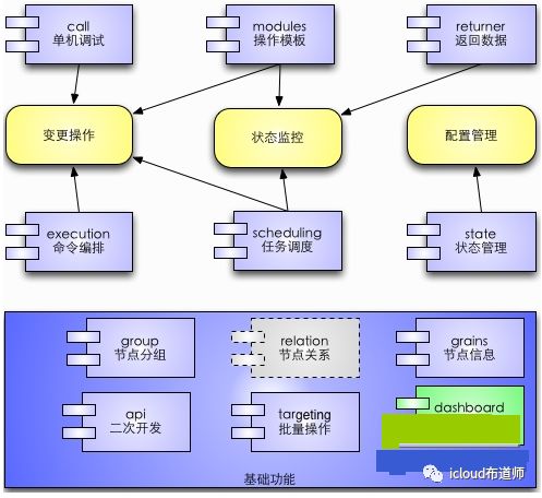 运维管理工具之SaltStack