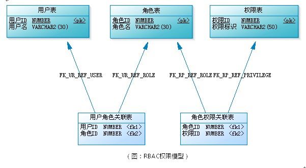 权限管理(RBAC),你会吗？