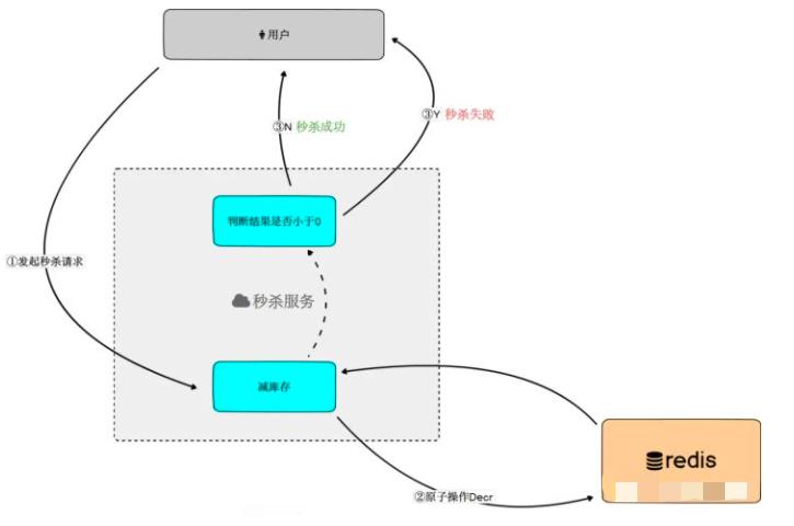 双十一预热之秒杀系统专场