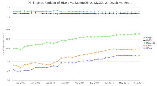 HBase vs. MongoDB vs. MySQL vs. Oracle vs. Redi 大PK