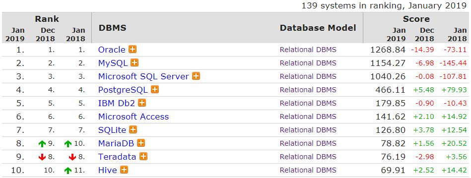 实至名归，PostgreSQL 蝉联“年度数据库”称号