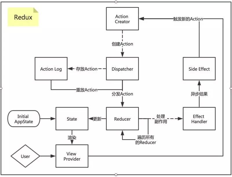 GUI应用程序架构的十年变迁：MVC,MVP,MVVM,Unidirectional,Clean