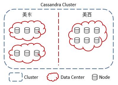 Cassandra 简介