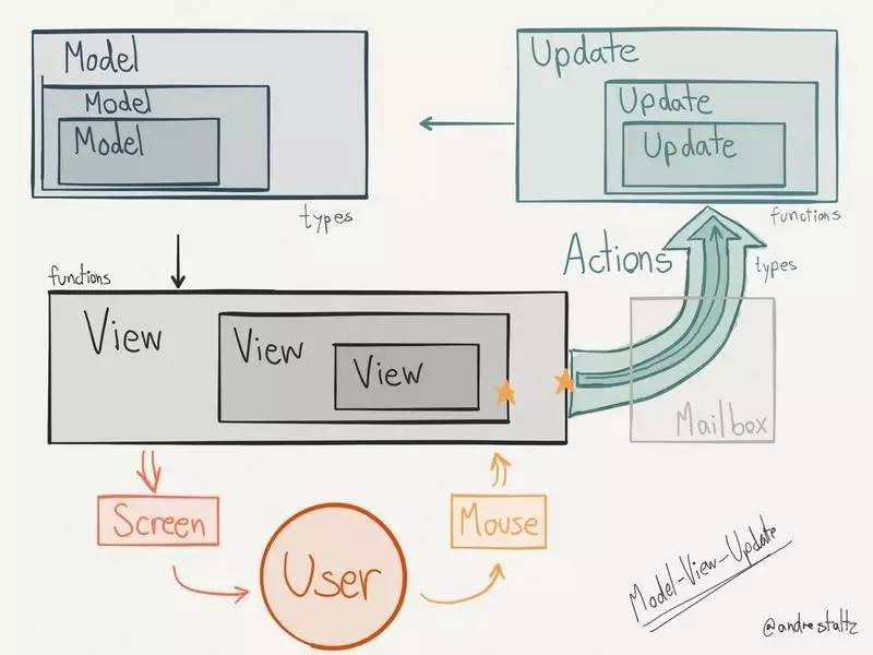 GUI应用程序架构的十年变迁：MVC,MVP,MVVM,Unidirectional,Clean