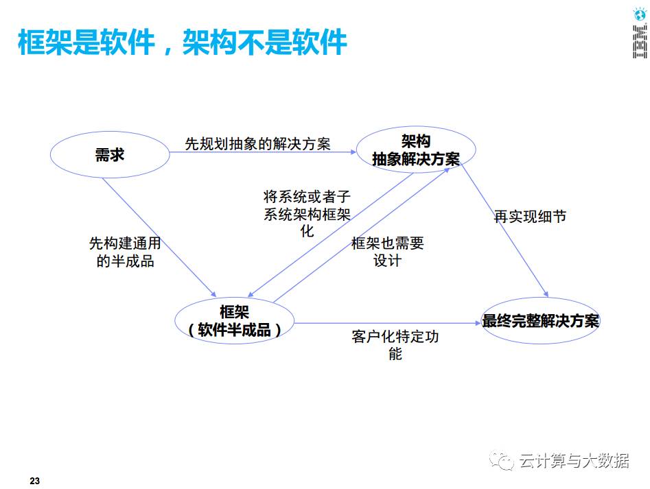 架构原理-架构师修炼