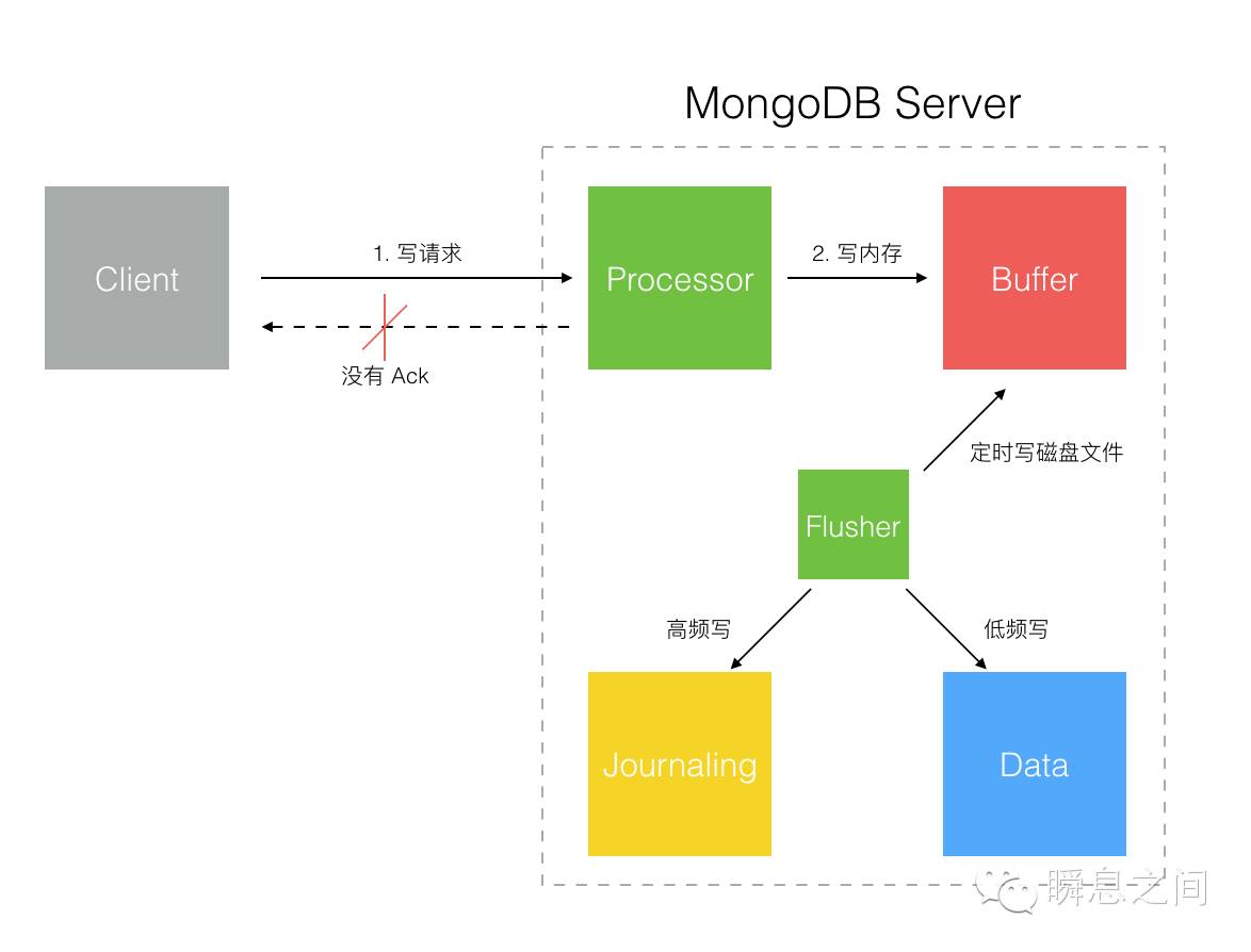 MongoDB 初见指南