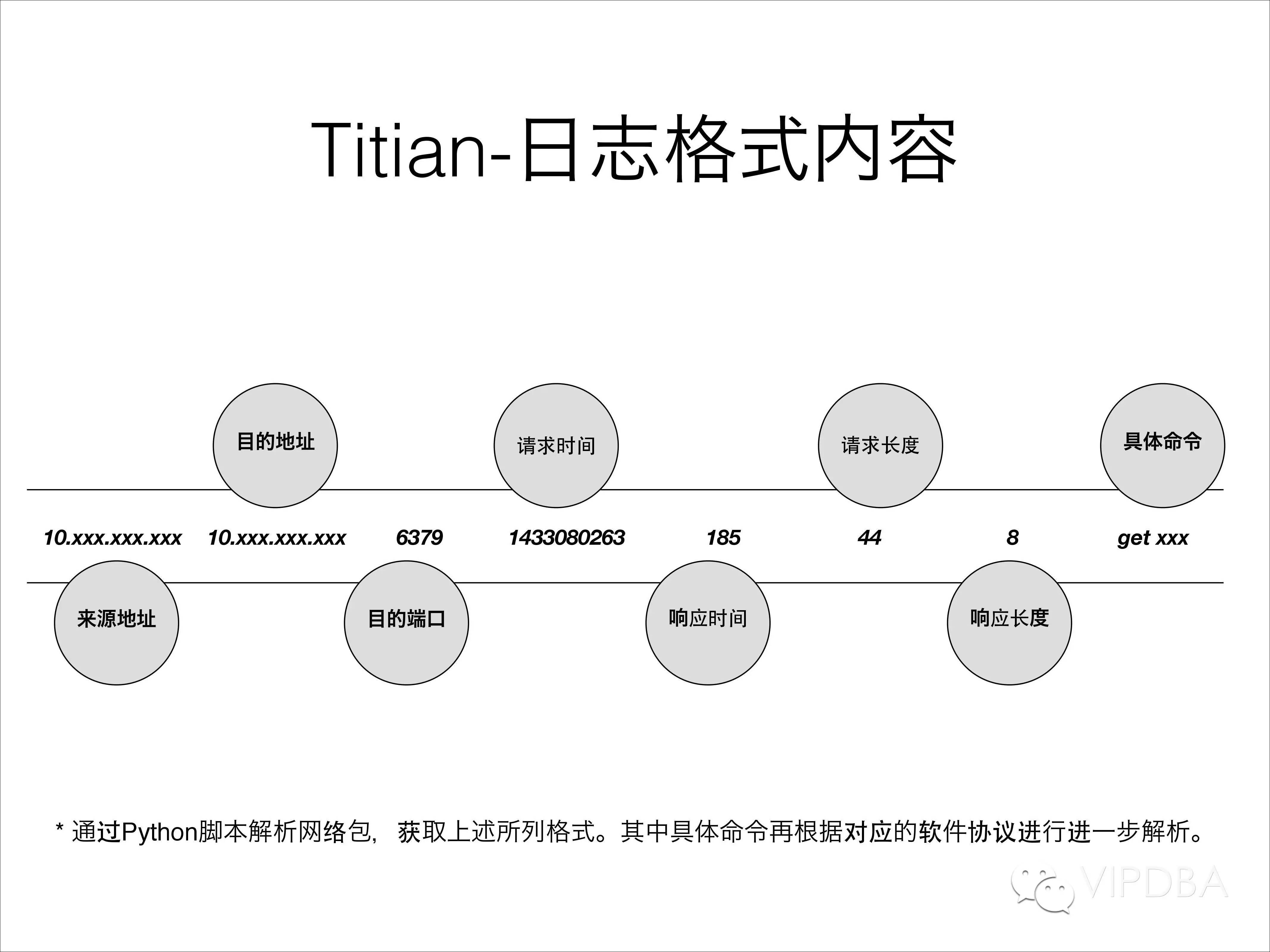 唯品会NoSQL平台自动化发展及运维经验分享