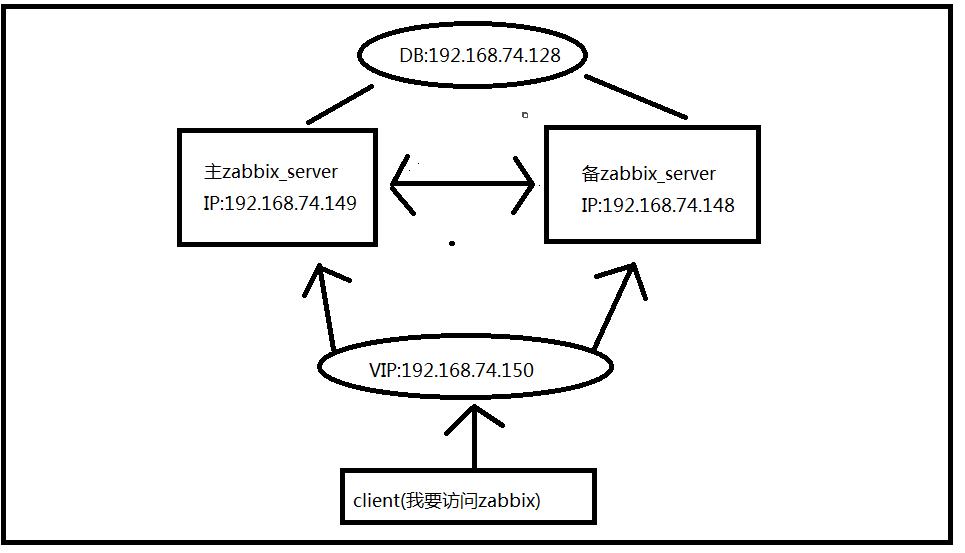 Zabbix 干货二则：四行shell脚本实现Zabbix_server的高可用等 | 运维进阶