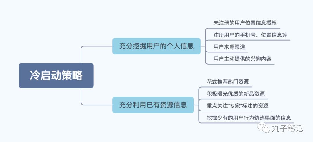 8种策略解决推荐系统的冷启动难题