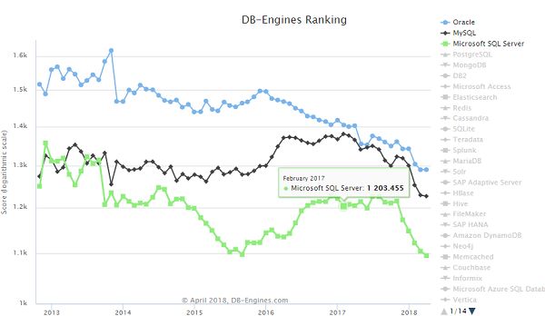 2018 年 4 月全球数据库排名：PostgreSQL 略有下降