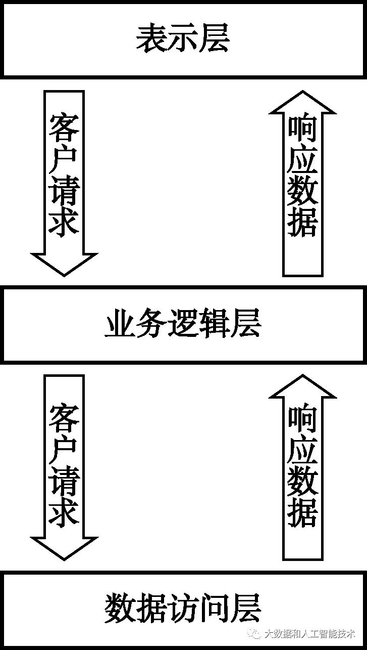 基础 | 三层架构与MVC模式