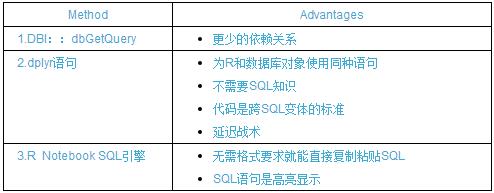 用R进行数据库查询，这3种方法最常用