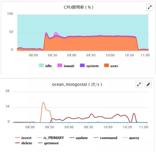 MongoDB疑难解析：为什么升级之后负载升高了？