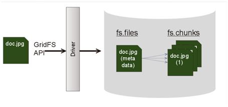 全新版本MongoDB数据存储席卷物联网(转载)