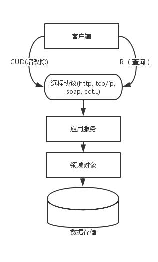 领域驱动设计的实践 – CQRS & Event Sourcing