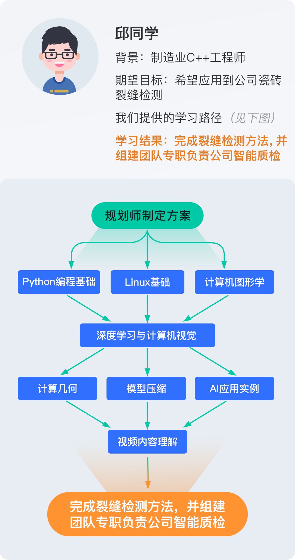 线上实验环境+企业项目，只为培养推荐系统算法工程师